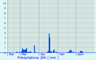 Graphique des précipitations prvues pour Senlisse