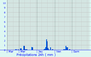 Graphique des précipitations prvues pour Mareil-sur-Mauldre