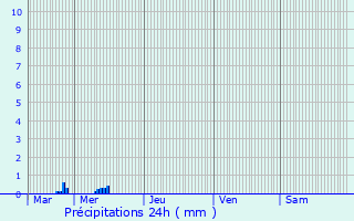 Graphique des précipitations prvues pour Doncols