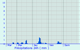 Graphique des précipitations prvues pour Vieux-Villez