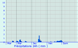 Graphique des précipitations prvues pour Champ-Dolent
