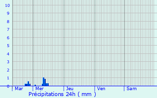 Graphique des précipitations prvues pour Troine