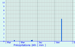 Graphique des précipitations prvues pour Chanos-Curson