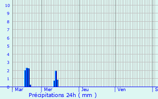 Graphique des précipitations prvues pour Dontrien