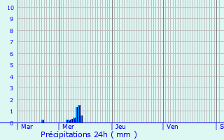 Graphique des précipitations prvues pour Niederwiltz