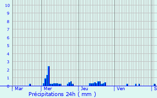 Graphique des précipitations prvues pour Joeuf
