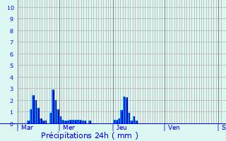 Graphique des précipitations prvues pour Gonfreville-l