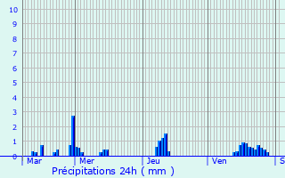 Graphique des précipitations prvues pour Paillart