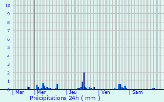 Graphique des précipitations prvues pour Fontenay-Mauvoisin