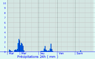 Graphique des précipitations prvues pour La Bruyre