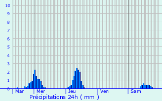 Graphique des précipitations prvues pour Sint-Lievens-Houtem