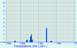Graphique des précipitations prvues pour Le Page-de-Roussillon