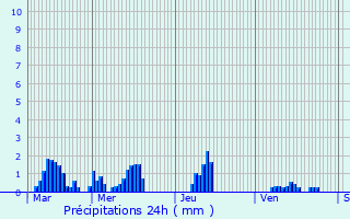 Graphique des précipitations prvues pour Aisonville-et-Bernoville