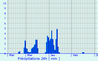 Graphique des précipitations prvues pour Les Bons Villers