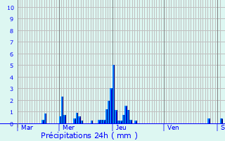 Graphique des précipitations prvues pour Stoumont