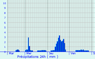 Graphique des précipitations prvues pour Lisle-en-Barrois
