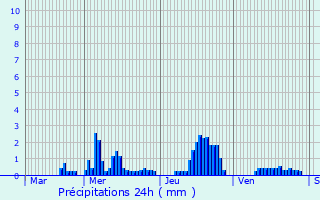 Graphique des précipitations prvues pour Montplonne