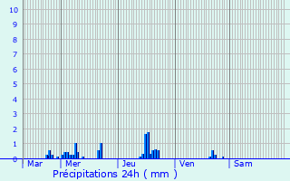 Graphique des précipitations prvues pour Lignerolles