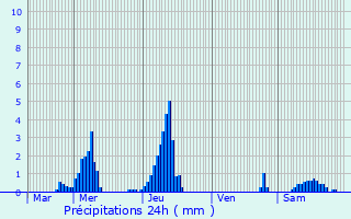 Graphique des précipitations prvues pour Kraainem