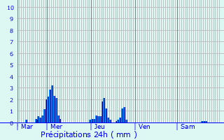 Graphique des précipitations prvues pour Les Bons Villers