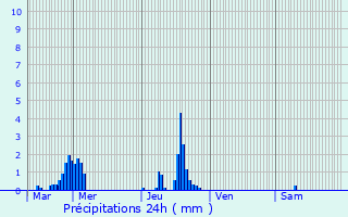 Graphique des précipitations prvues pour Philippeville