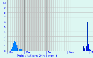 Graphique des précipitations prvues pour Montfa