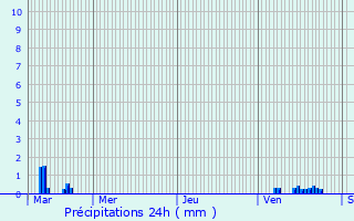 Graphique des précipitations prvues pour Noyelles-Godault