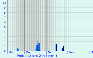 Graphique des précipitations prvues pour Assieu