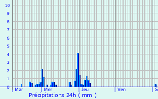 Graphique des précipitations prvues pour Heinerscheid