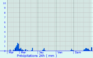 Graphique des précipitations prvues pour Houssville