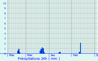Graphique des précipitations prvues pour Serves-sur-Rhne