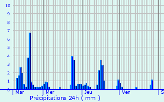 Graphique des précipitations prvues pour Saint-Laurent-du-Pape