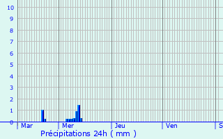 Graphique des précipitations prvues pour Siebenaler