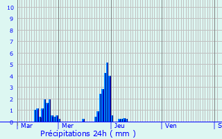 Graphique des précipitations prvues pour Bouvron