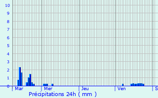 Graphique des précipitations prvues pour Douai