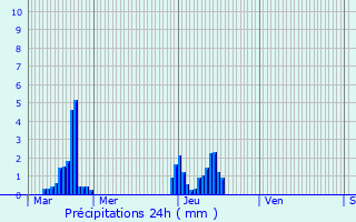 Graphique des précipitations prvues pour Vienne-la-Ville