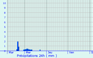 Graphique des précipitations prvues pour Vaux-sur-Blaise