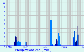 Graphique des précipitations prvues pour Rivolet