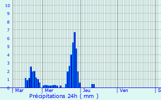 Graphique des précipitations prvues pour Bouzanville