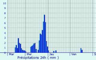 Graphique des précipitations prvues pour Gmonville