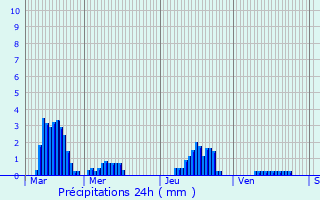 Graphique des précipitations prvues pour Mastaing