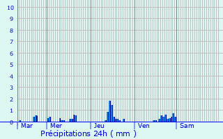 Graphique des précipitations prvues pour La Saussaye