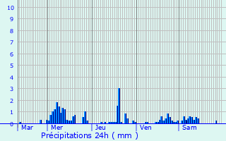 Graphique des précipitations prvues pour Melun