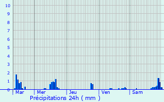 Graphique des précipitations prvues pour Oradour-sur-Glane