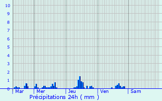 Graphique des précipitations prvues pour Le Vaudreuil