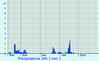 Graphique des précipitations prvues pour Frvent
