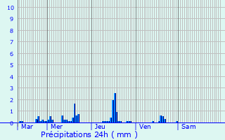 Graphique des précipitations prvues pour Le Vauroux