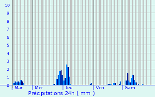 Graphique des précipitations prvues pour Ossey-les-Trois-Maisons