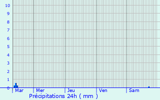 Graphique des précipitations prvues pour Le Bourguet