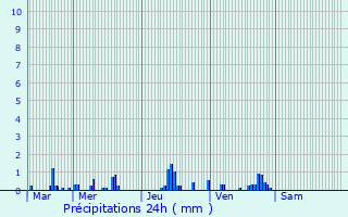 Graphique des précipitations prvues pour La Haye-Aubre